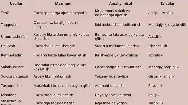 Fikrni mantiqiy ifoda etish usullari va talablari 4