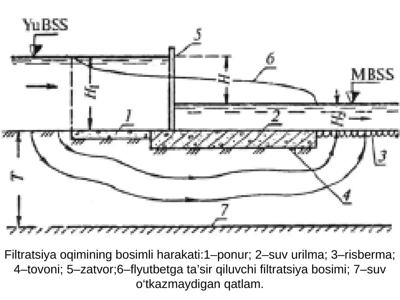 Gidrotexnika inshootlari ostidagi filtratsiya 4