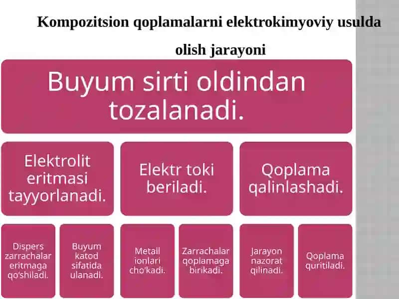 Elektrokimyoviy kompozitsion qoplamalar 4