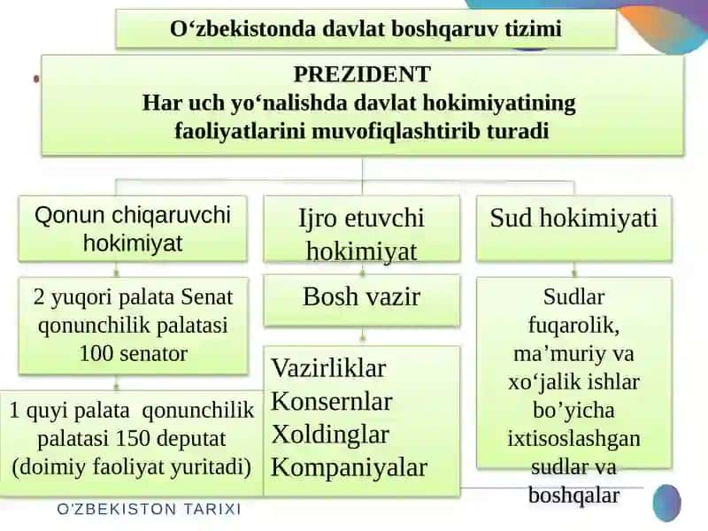 O‘zbekistonda davlat boshqaruv tizimi 4