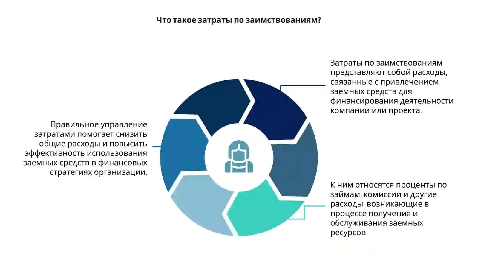 Затраты по заимствованиям 4