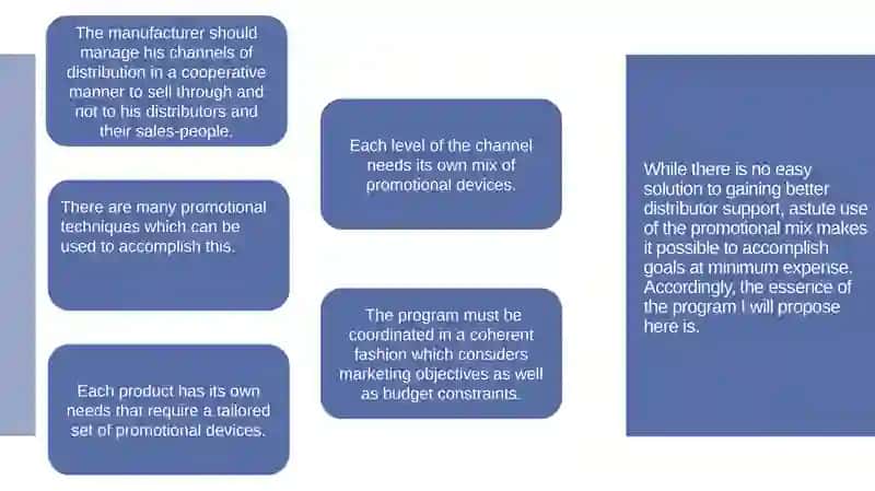 Distribution and Promotion 4