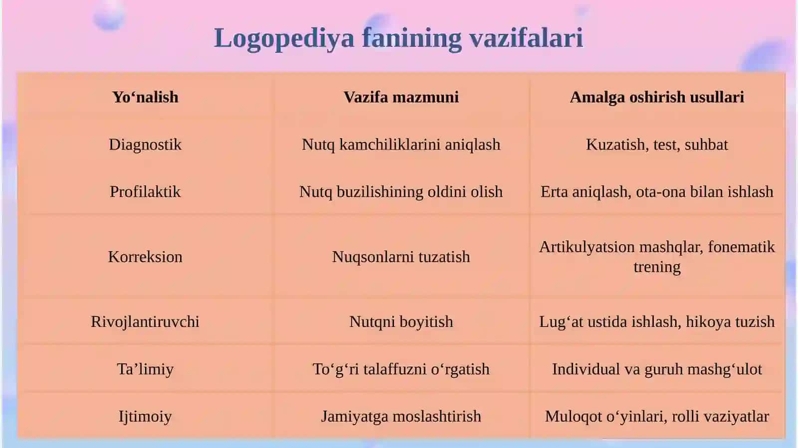 Logopediyafanining maqsadi va vazifalari 4
