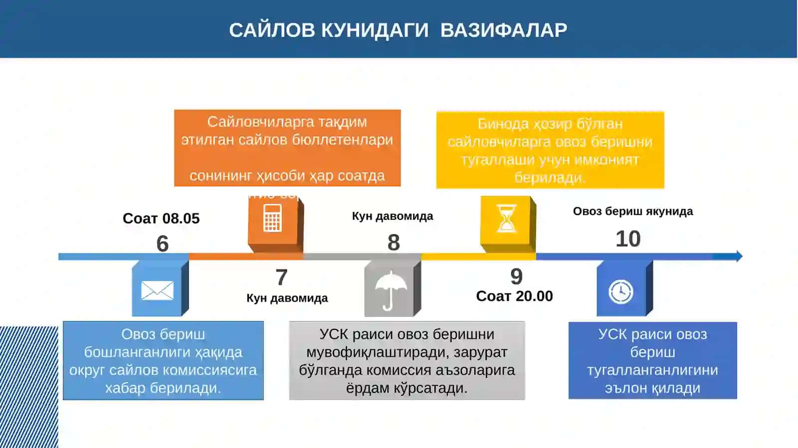 Сайлов кунидаги вазифалар 4