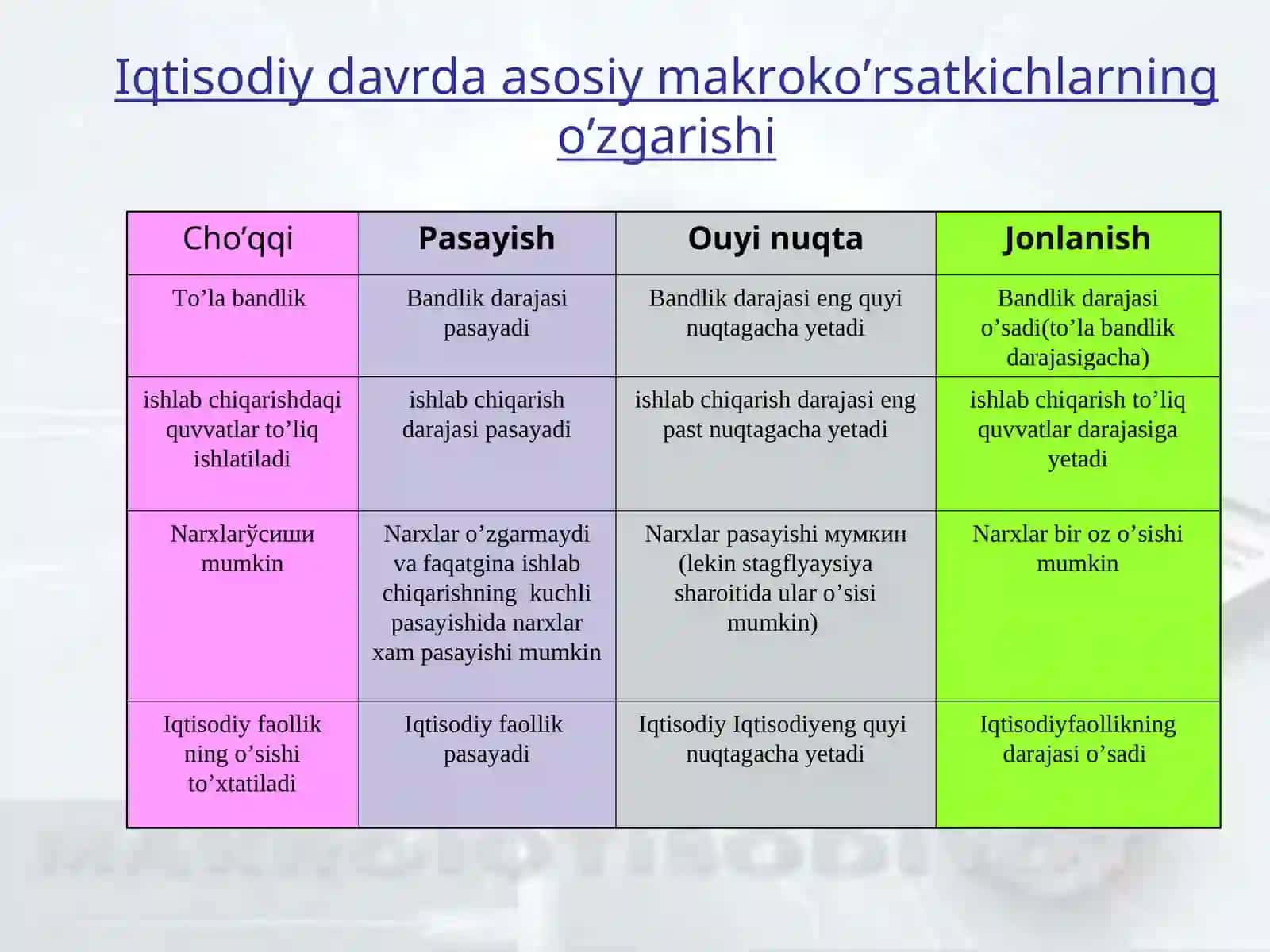 Iqtisodiy davrlar 4