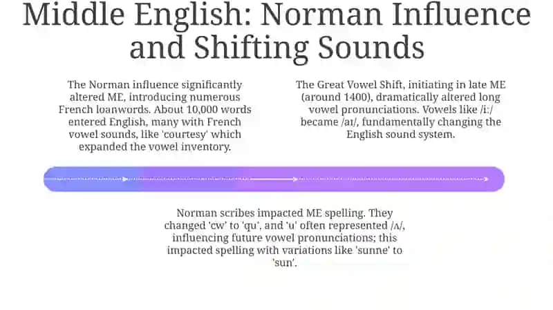 Vowel Evolution: From Old to Middle English 4