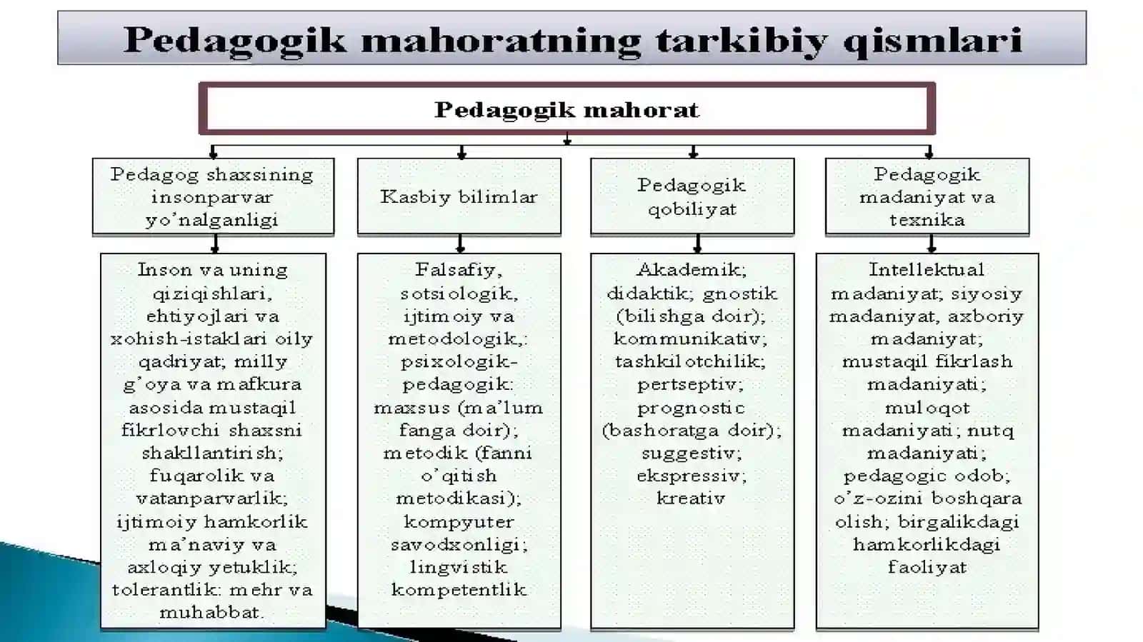 Pedagogik kompetentlik va pedagogik maxorat tushunchasi 4