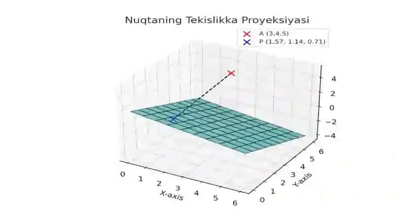 Ortogonal proyeksiyalash 4