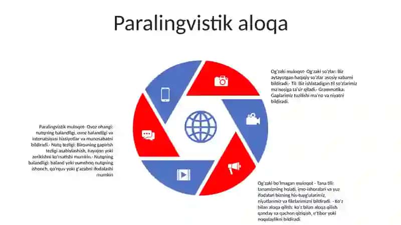 Muloqotning Verbal, Noverbal, Paralingivistik Vositalari 4