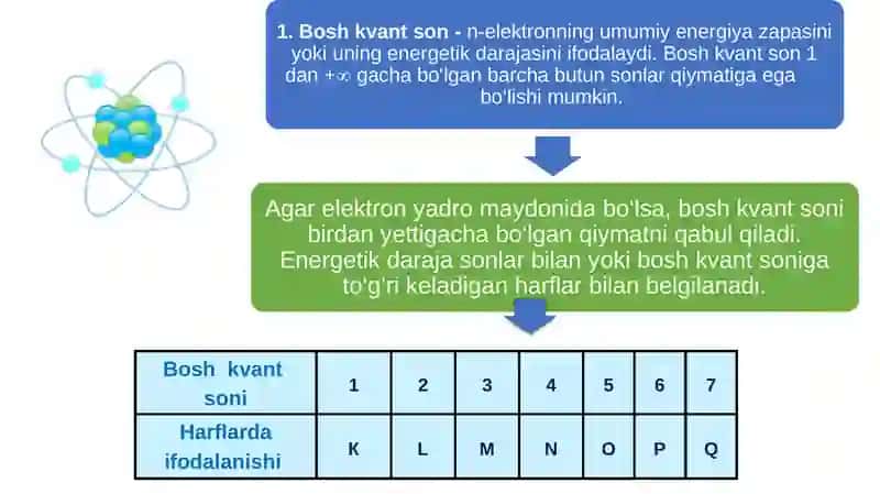 Atomelektronqavatlarining tuzilishi 4