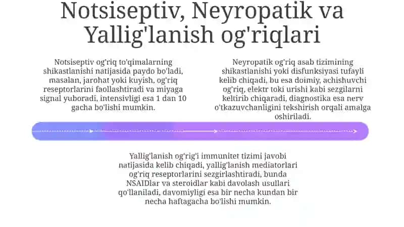Og'riq turlari va ularning ta'rifi 4