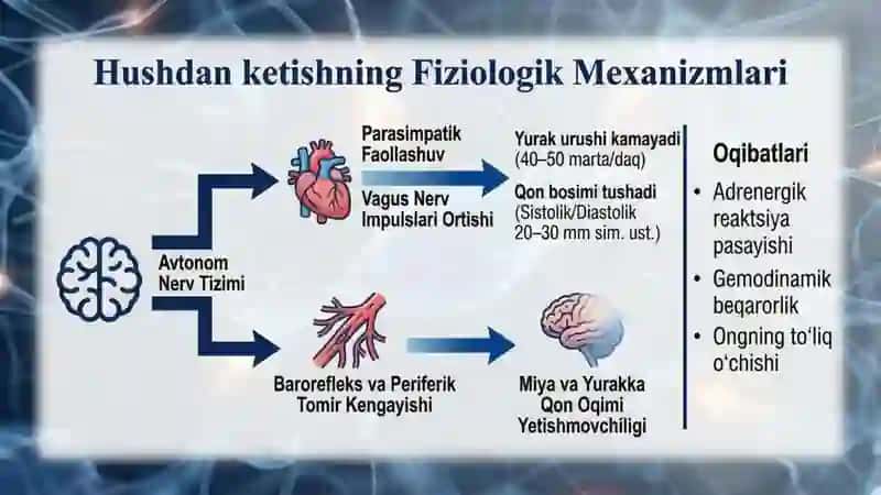 Hushdan ketish grovitatsion shok ortostotik kollaps 4