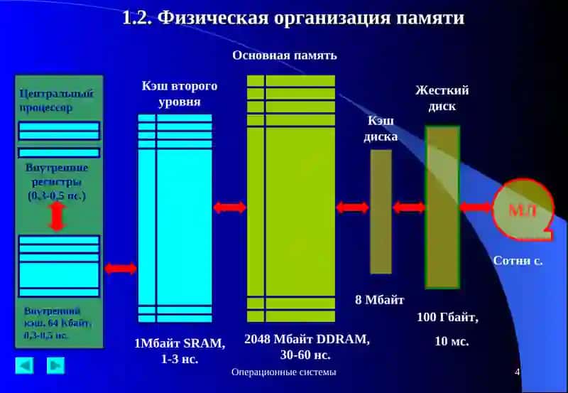 Операционные системы 4