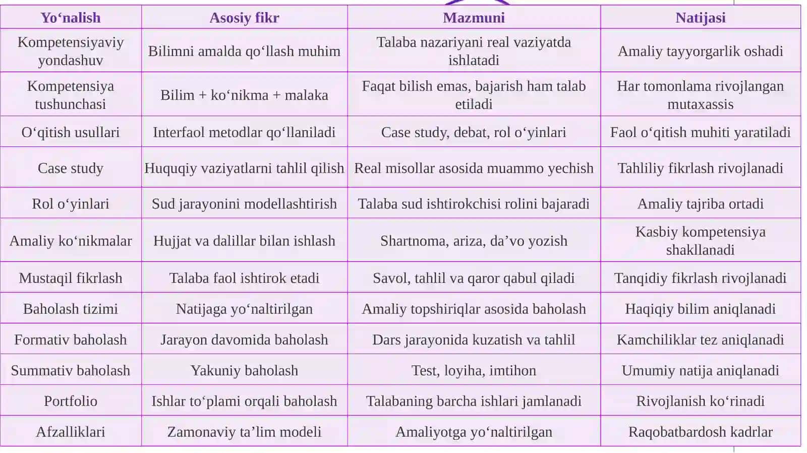 Huquq fanlarini o‘qitishda kompetensiyaviylik yondashuvini joriy etish, talabalarda 4