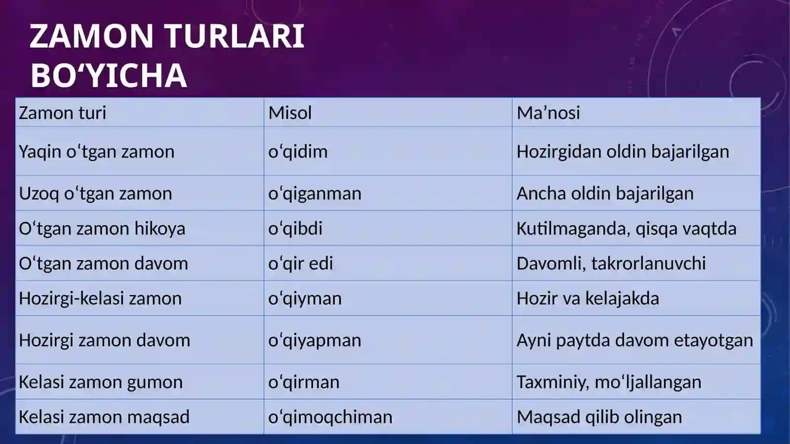 FE’L MAYLLARI VA TO‘LIQSIZ FE’L 4
