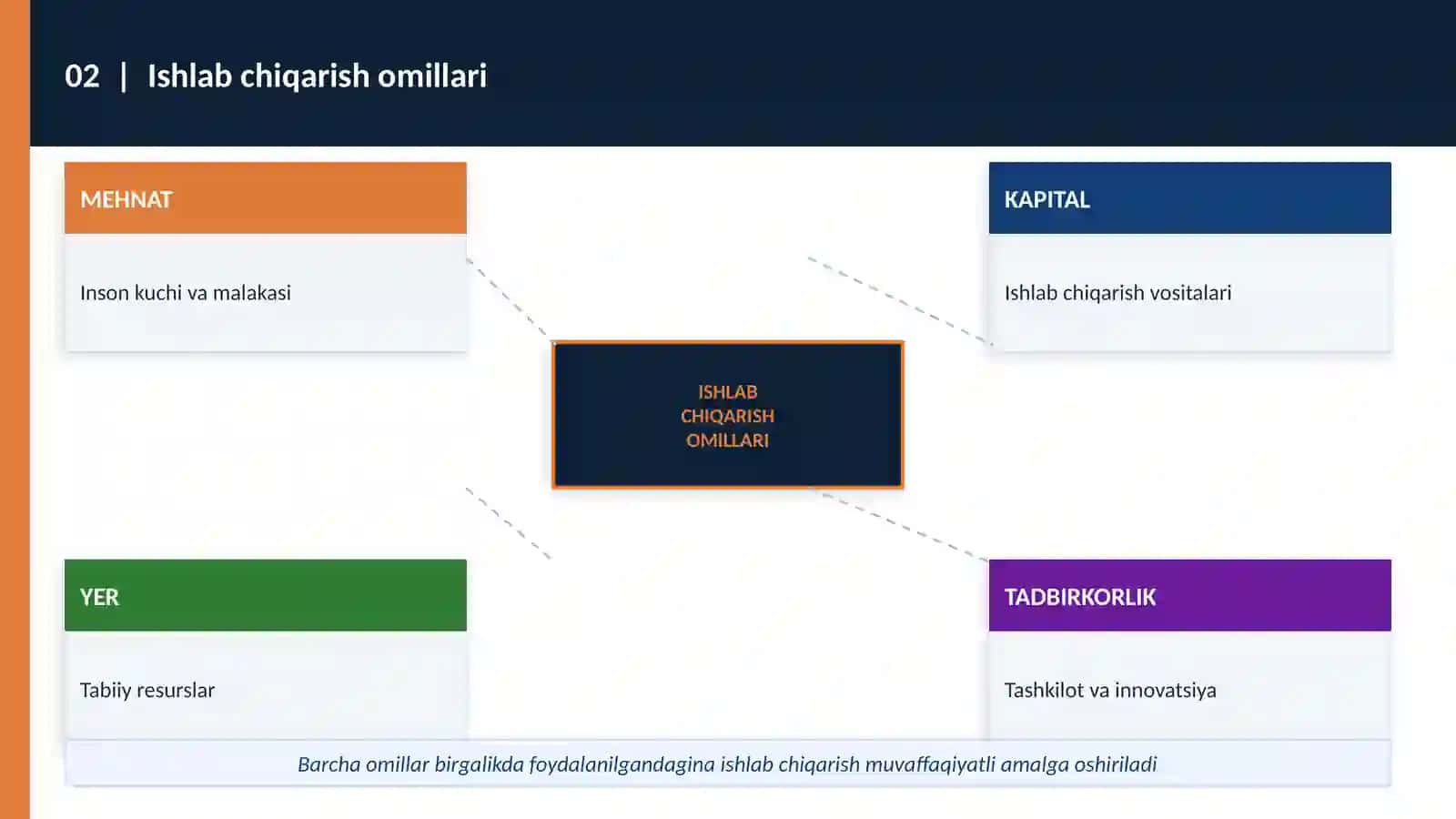Ishlab chiqarishning iqtisodiy mazmuni 4