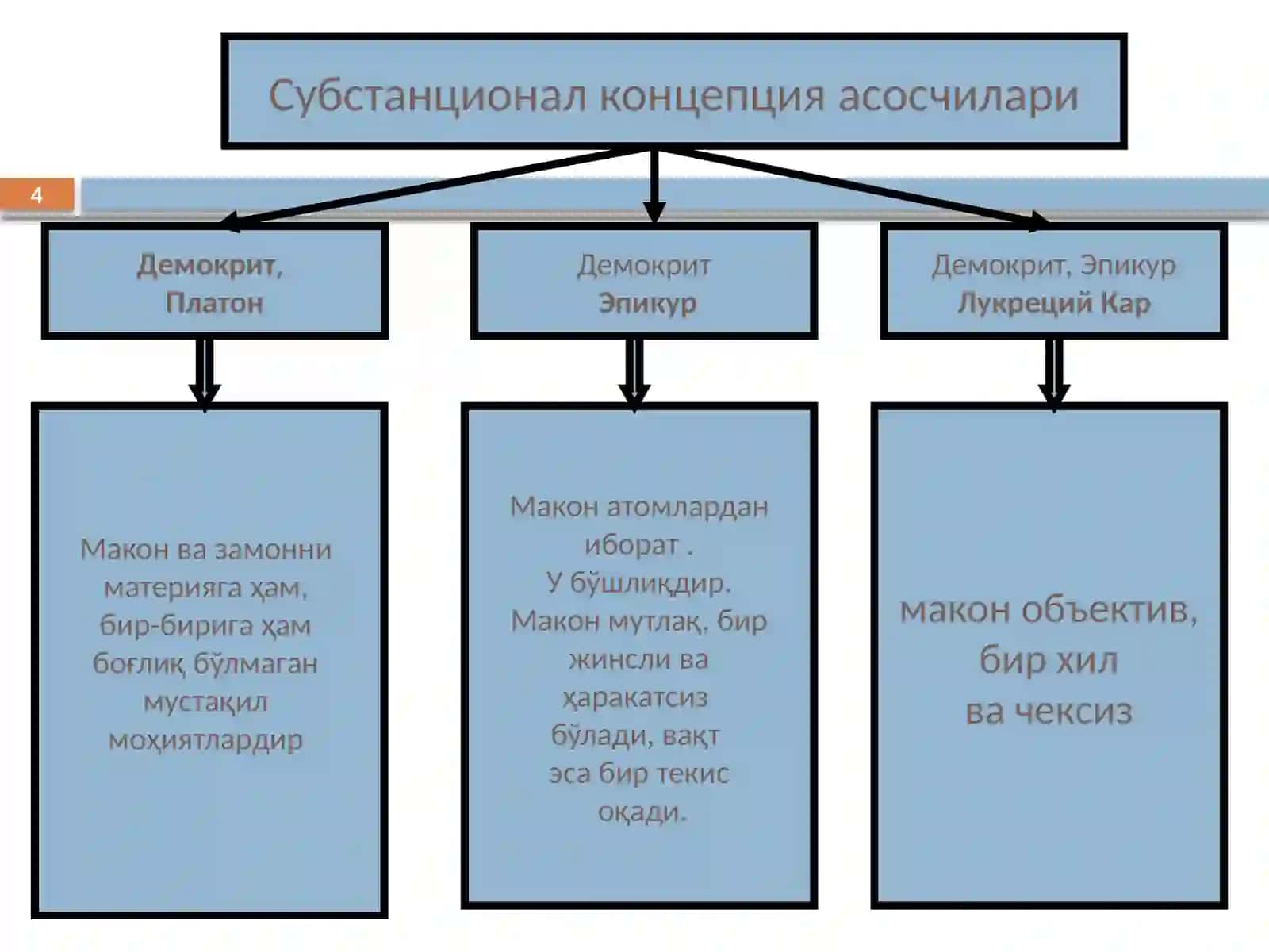 МАКОН ВА ВАҚТ 4