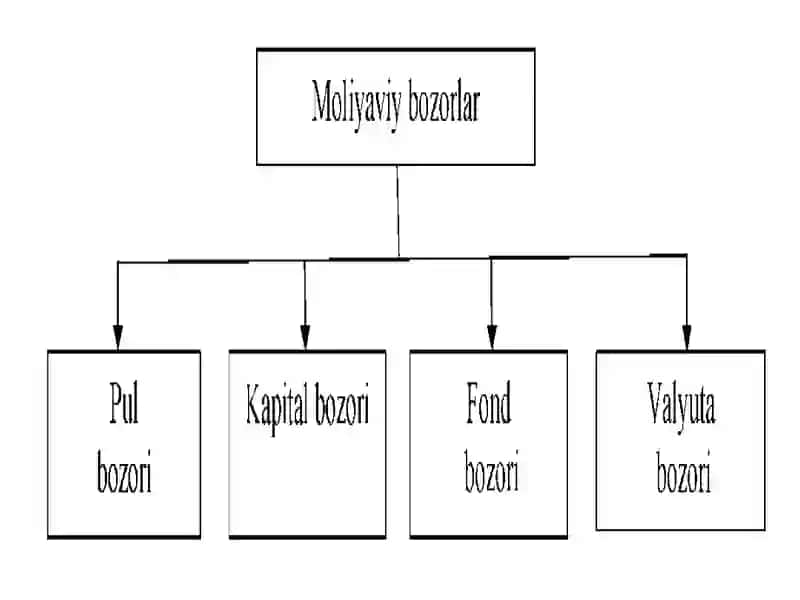 Zamonaviy (amaliy) moliyaviy yangiliklar va moliyaviybozorlar,Moliyaviy bozorstavkalari,Zamonaviy(amaliy)moliyaviyvositachilar,Zamonaviy(amaliy)moliyaviyinfratuzilmavamoliyaviytizimnitartibgasolish,Zamonaviy(amaliy)moliyaviytashkilotlar 4