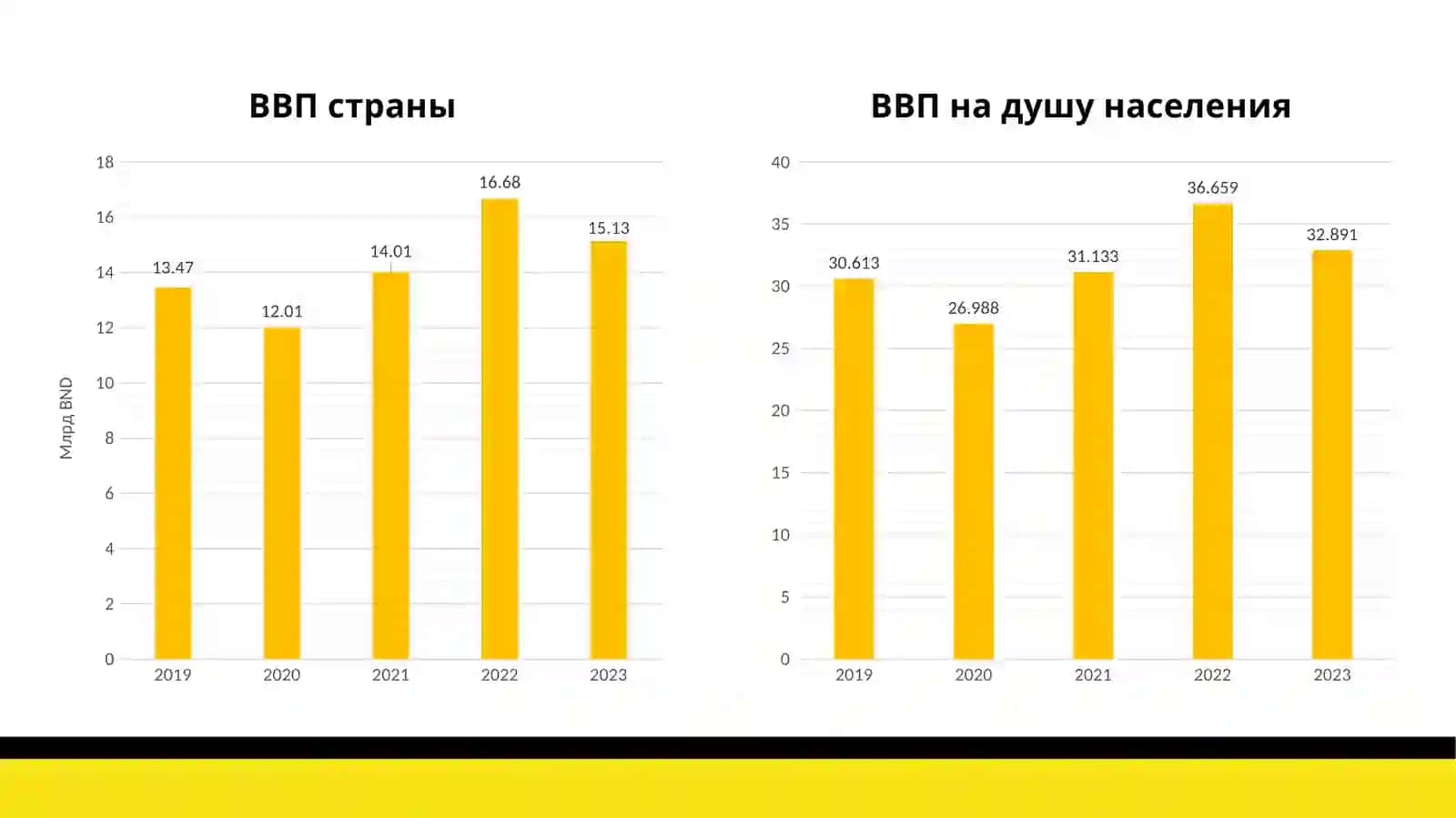 Экономика Брунея 4