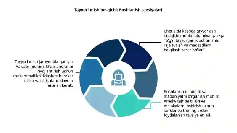 Chet elda kasbga tayyorlash tajribasi 4
