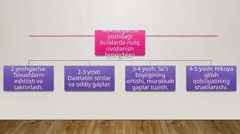 Nutq va muloqot rivojlanishi 4