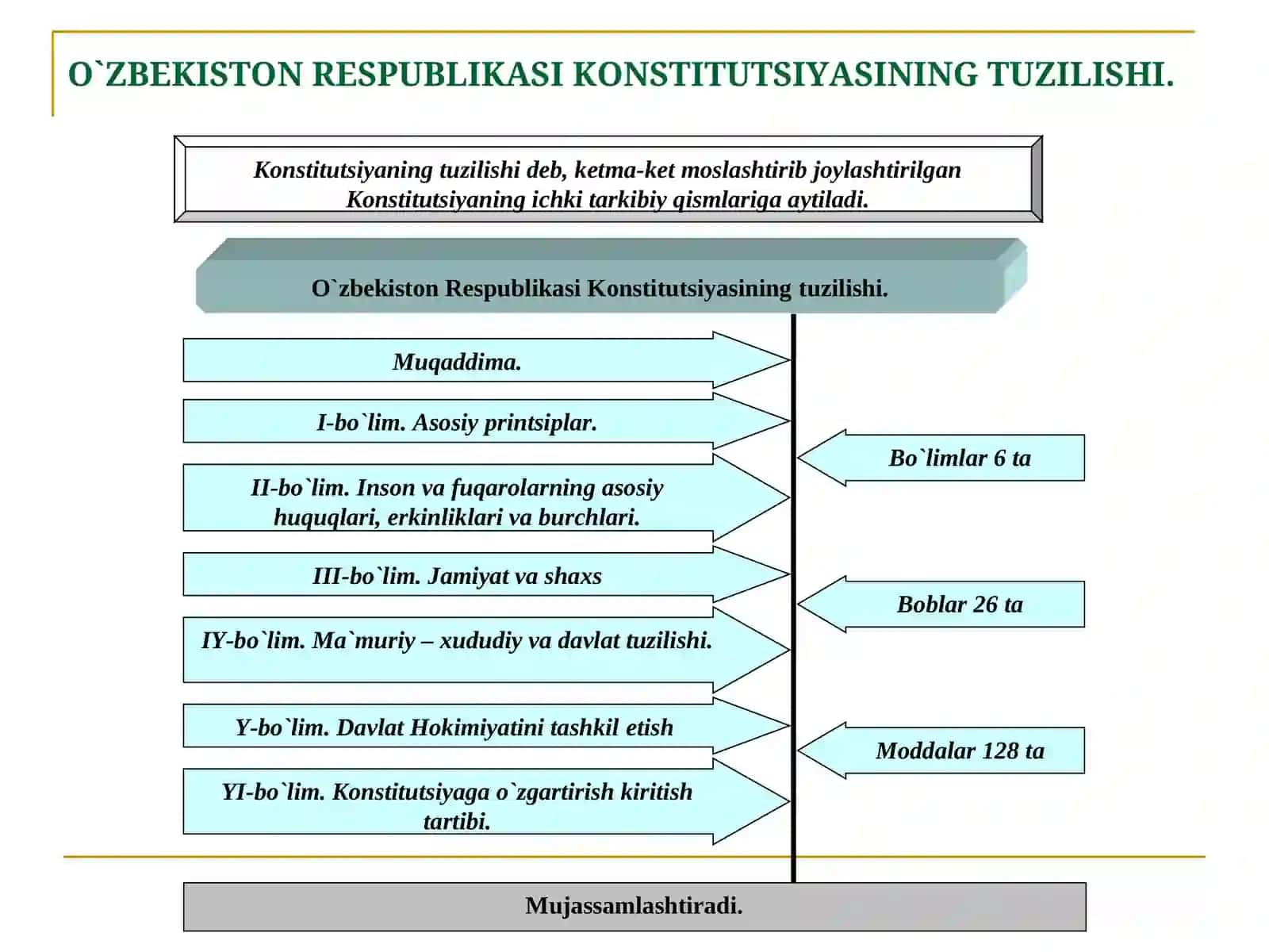 Konstitutsiyaning tuzilishi 4