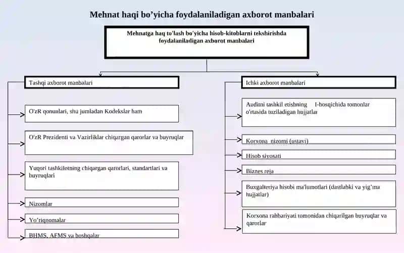 Mehnat haqi hisobi va to'lash jarayoni audit 4