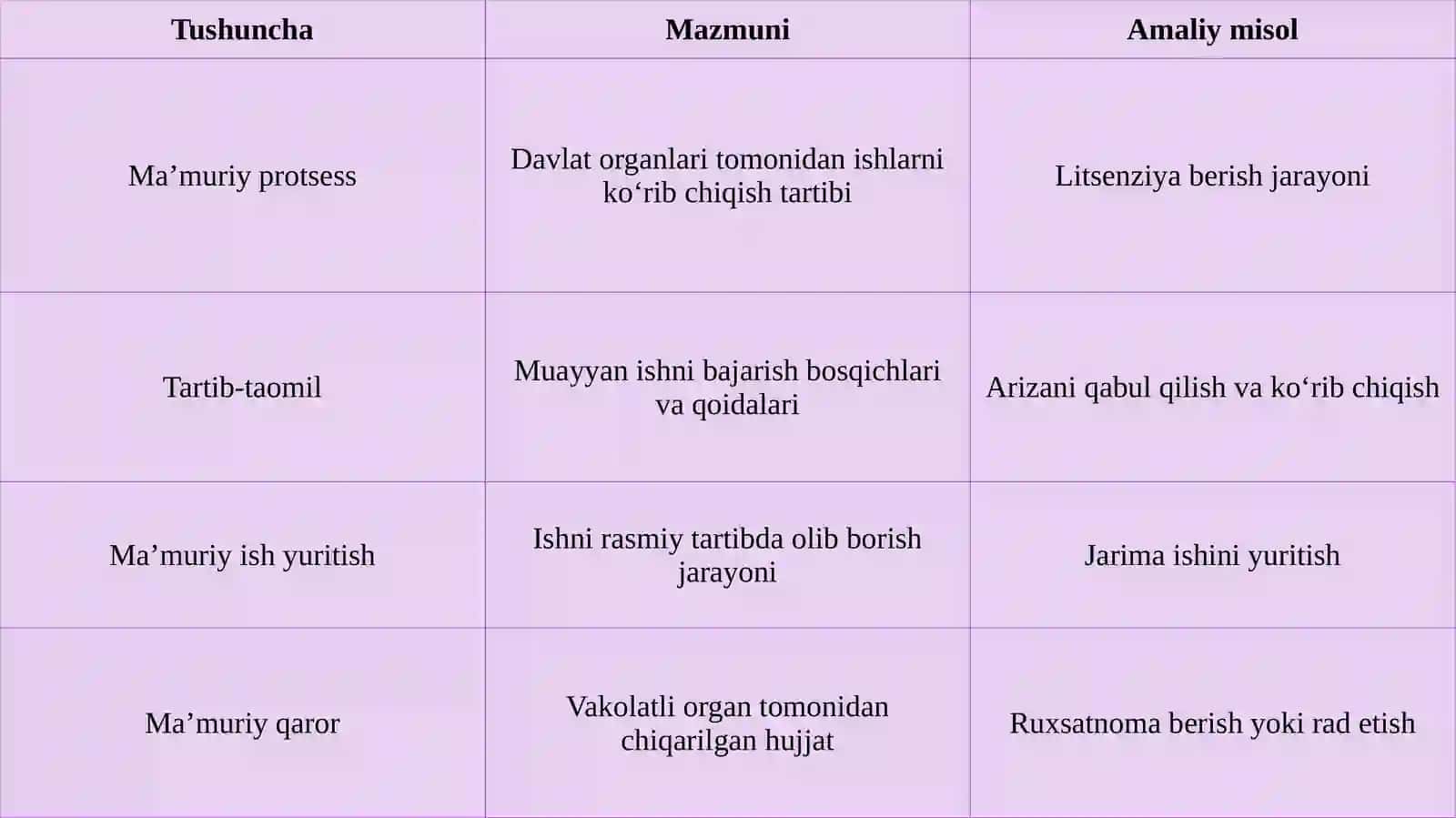 Tartib-taomillar bilan bog‘liq ma’muriy protsess 4