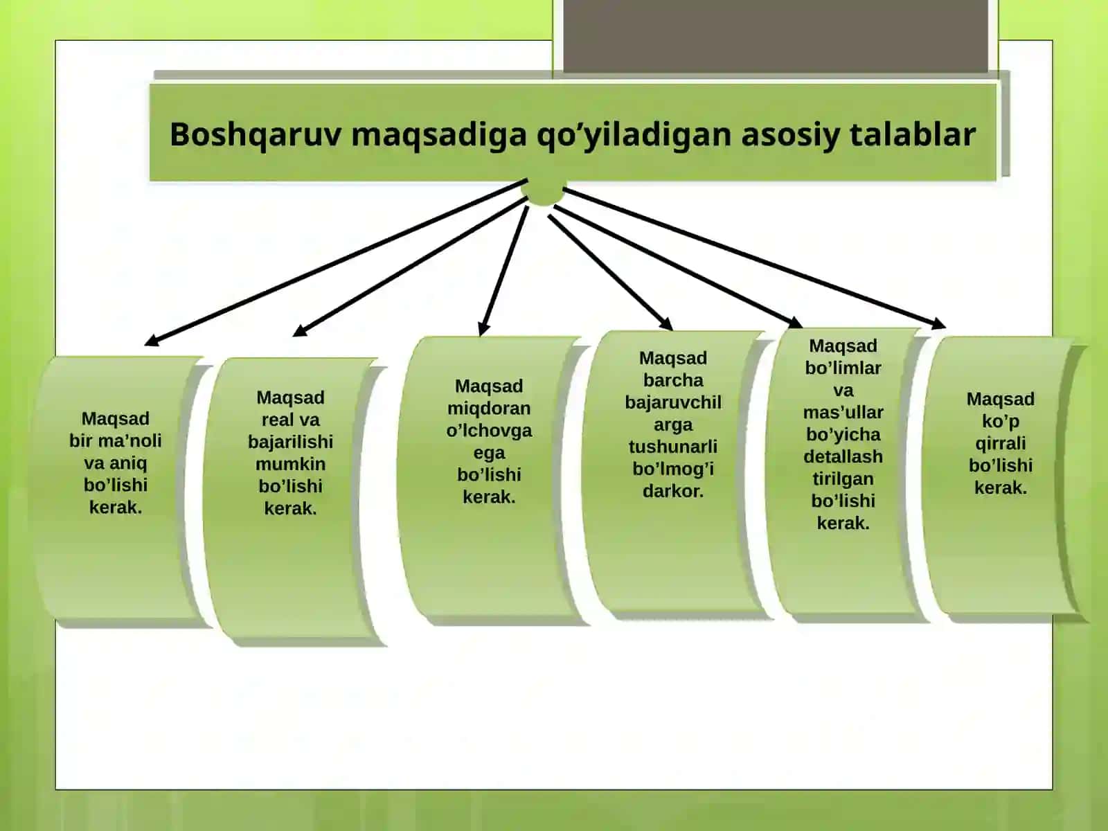 BOSHQARUVNING MAQSADI VA FUNKSIYALARI 4