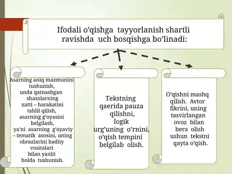 Ifodalio'qishni ijrosining ahamiyati 4