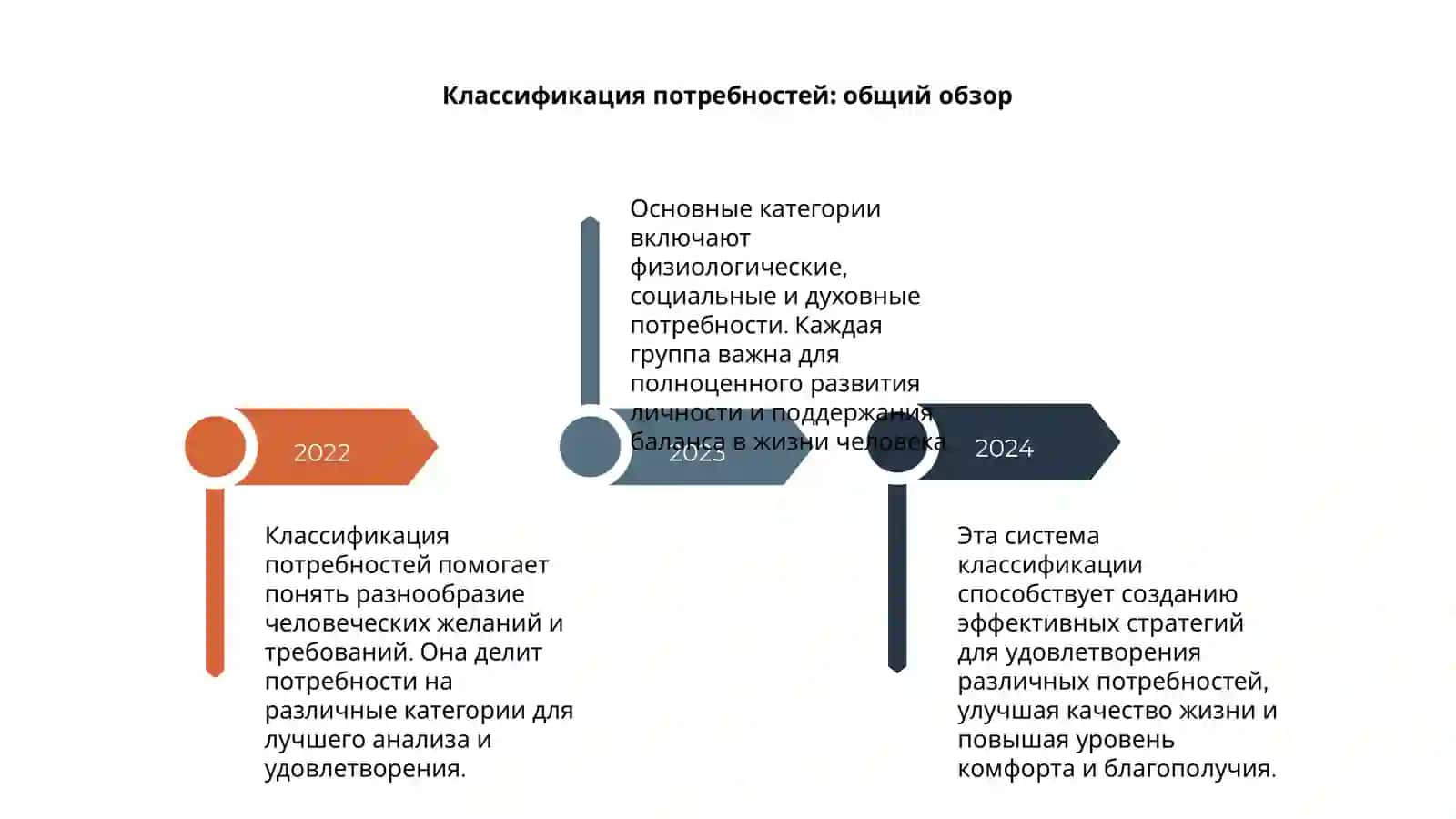 Классификация потребностей 4