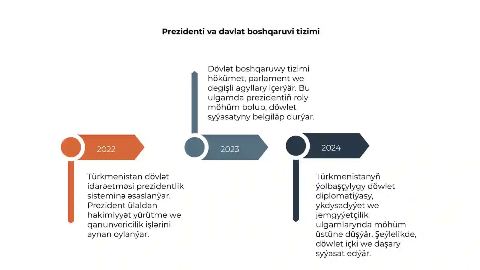 Turkmaniston davlat boshqaruvi 4