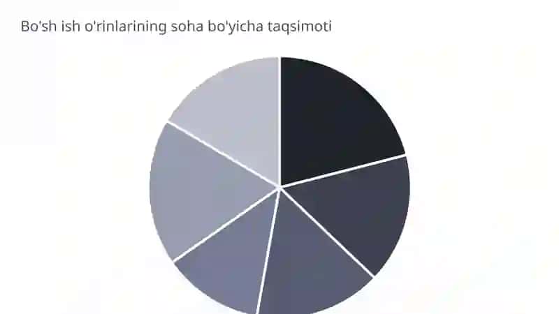 Bo'sh ish o'rinlari va kadrlar tanqisligi tahlili 4