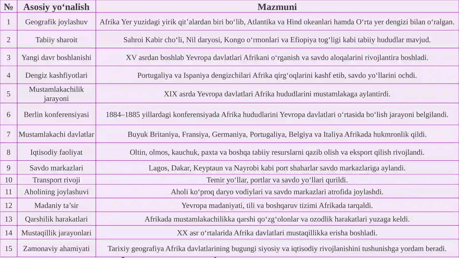 Yangidavrda Afrika tarixiy geografiyasi 4