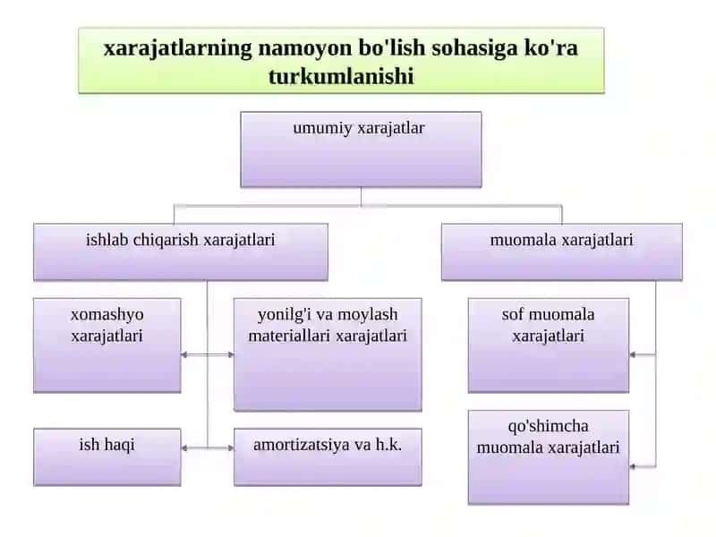 Ishlab chiqarish xarajatlari va foydasi 4