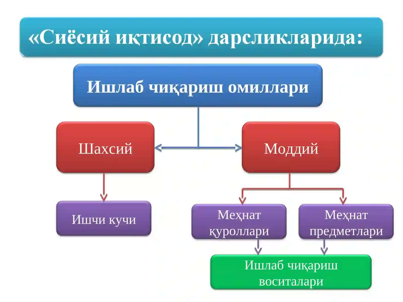 Ишлаб чиқариш омиллари 4
