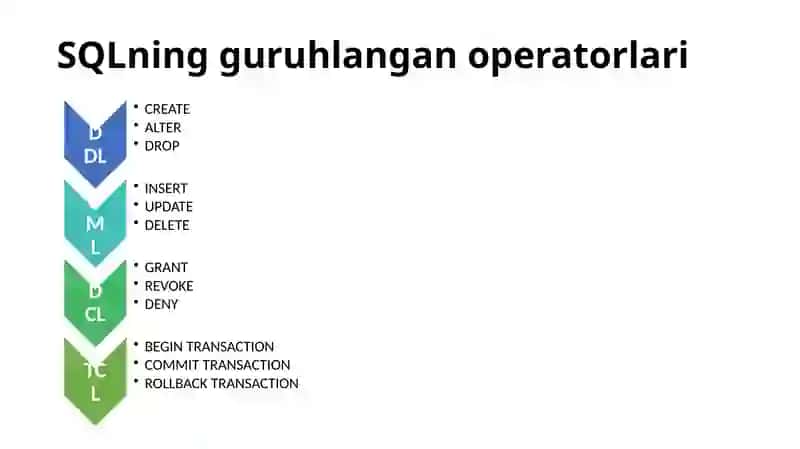 1-ma’ruza: SQL tili, uning MBBTdagi roli va imkoniyatlari. SQL tili standartlari(davomi) 4