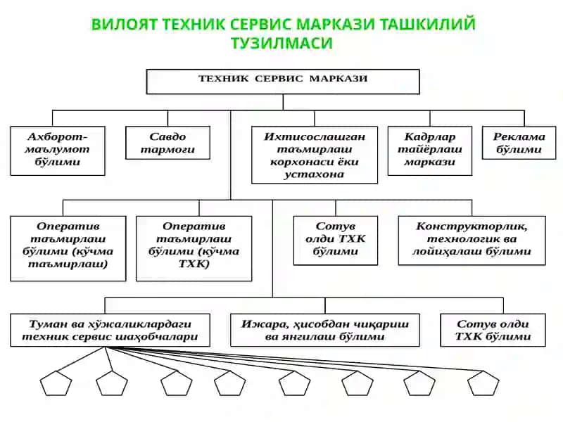Кишлок ҳужалигида ҳудудий фирма ва техник сервис системаси 4