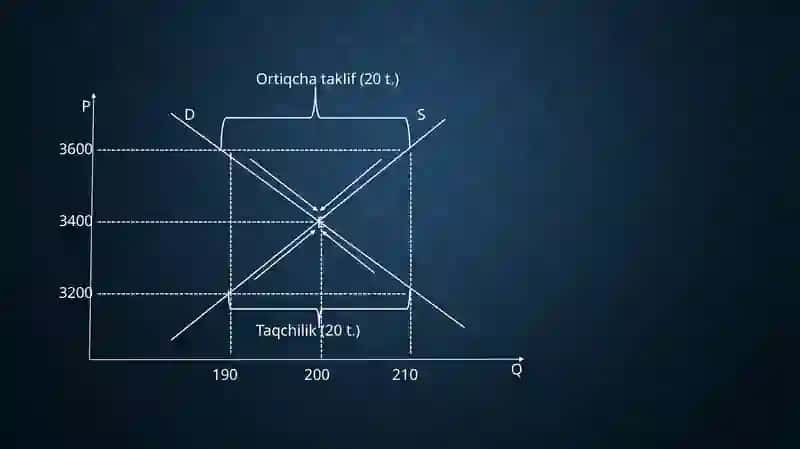 Bozor muvozanati, maksimal va minimal narxlar 4