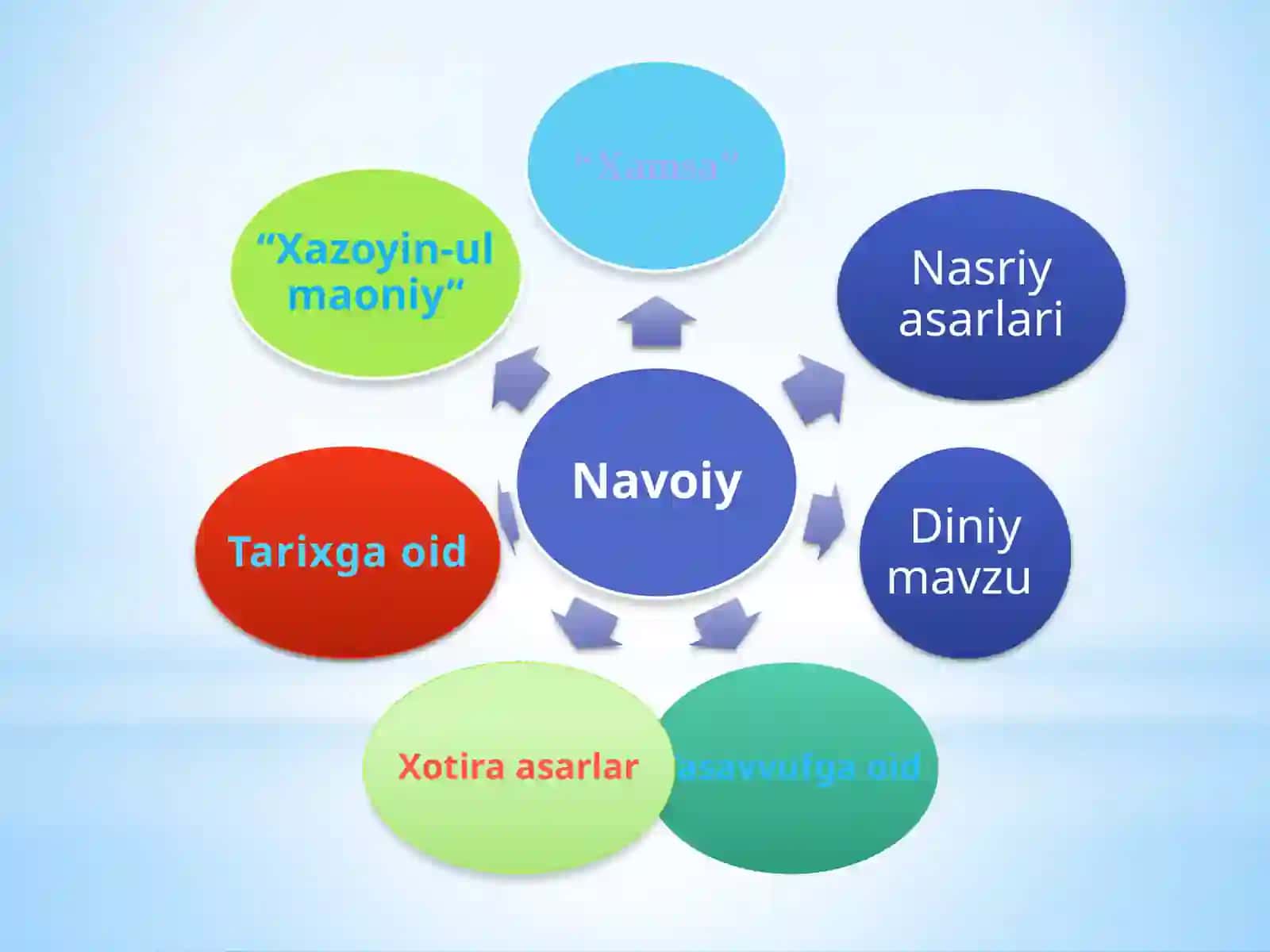 ALISHER NAVOIYVA O’ZBEK ADABIYOTI 4
