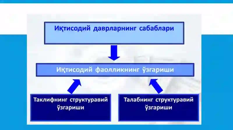 Иктисодий даврлар ва иктисодий тебиранишлар сабаби 4
