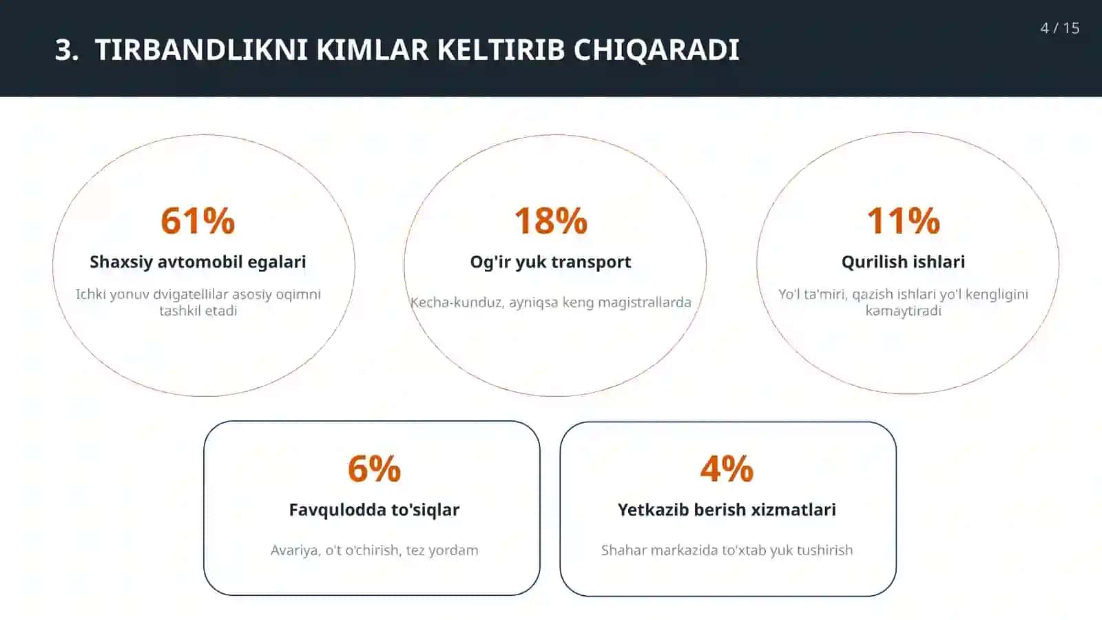 Tirbandlik muammosi uchun taqdimot 4
