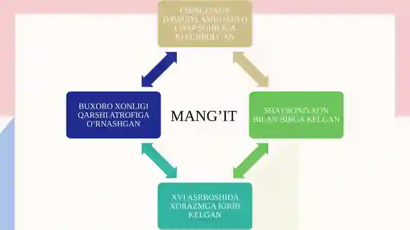 Mang’itlar boshqaruvi davri 4