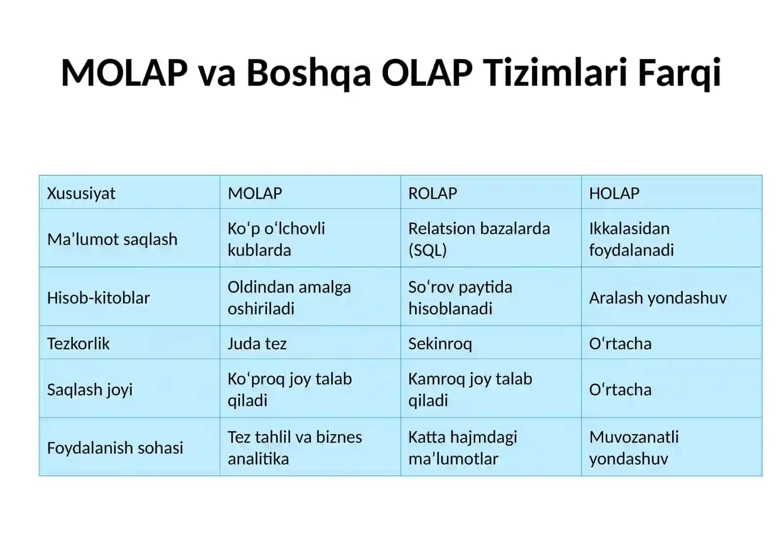 MOLAP texnologiyalari 4