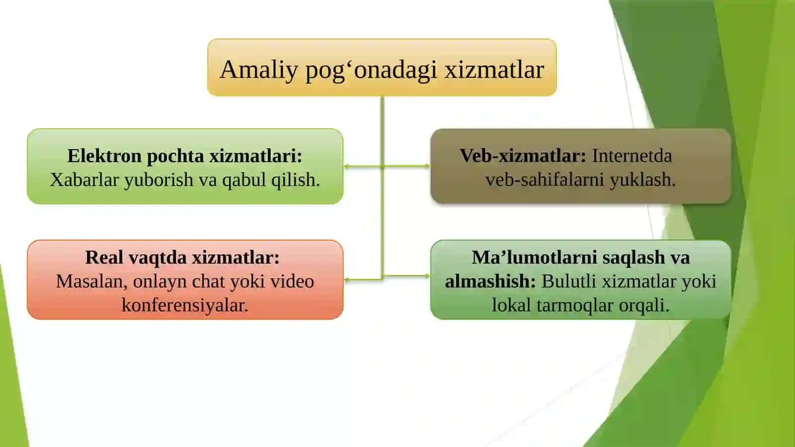 10-maruza.Amaliy pog’ona pratakollari va xizmatlari 4