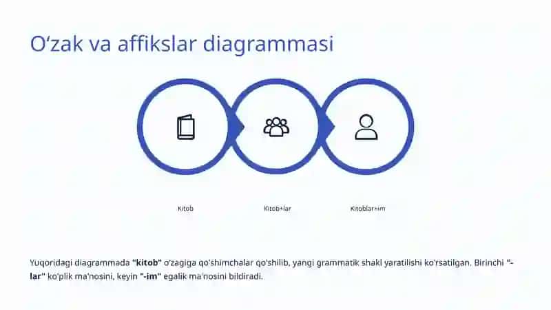 Oʻzak va Affikslar: Oʻzbek Tilining Morfologik Asoslari 4
