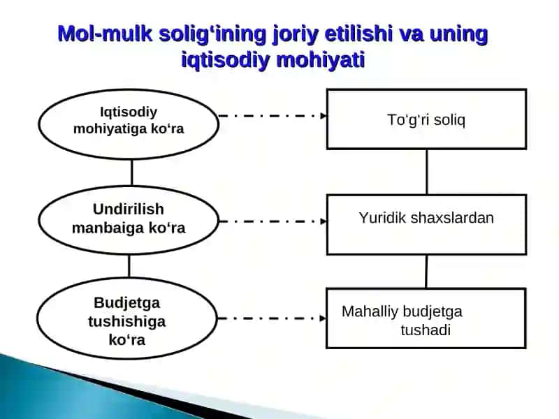 YURIDIK SHAXSLARNING MOL-MULKIGA SOLINADIGAN SOLIQ 4