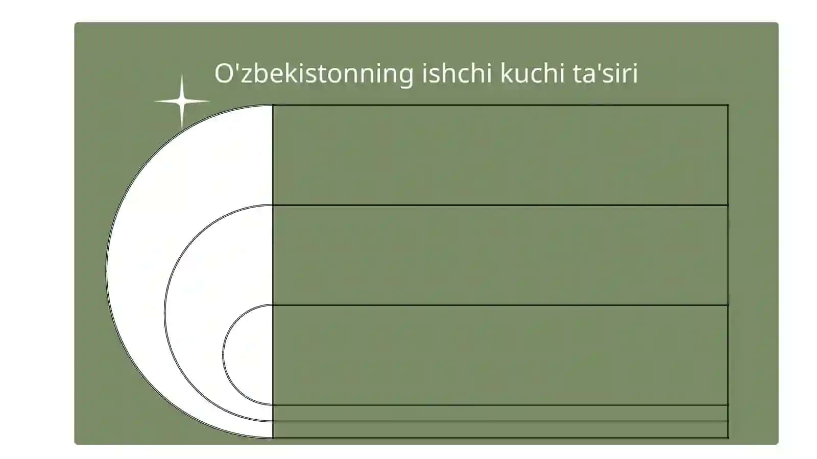 O'zbekistonning global ishchi kuchi bozoridagi ishtiroki 4