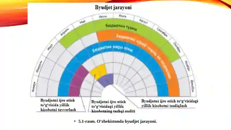 IQTISODIY OSISH VABYUDJETSIYOSATI 4