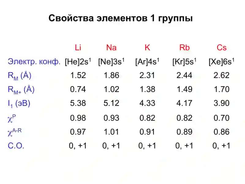 Свойства элементов 1 группы 4